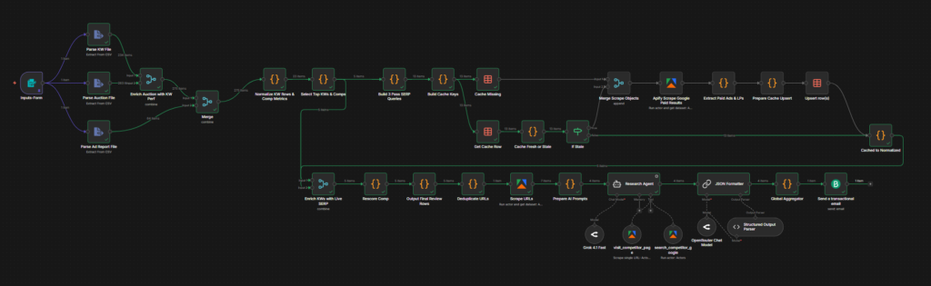 auction insights n8n workflow screenshot